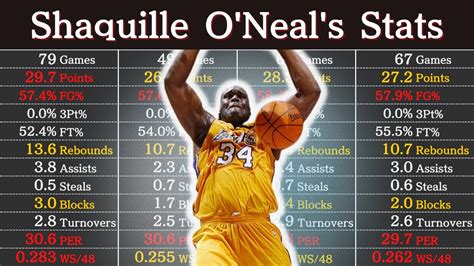 shaq stats|shaq all time points.